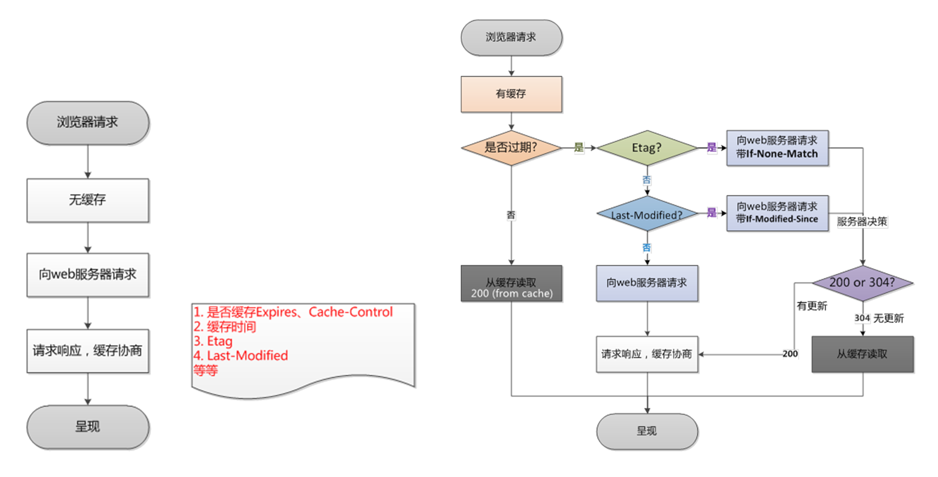 前端性能优化小扎-缓存